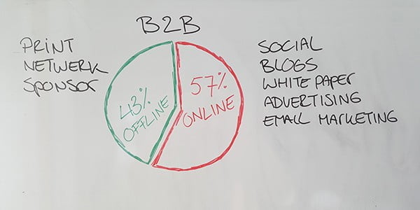 57% van het koopproces speelt zich online af: krijg jij online beslissers aan tafel?